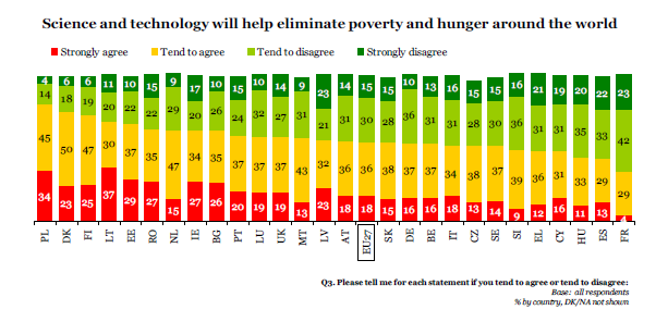 Ştiinţa şi tehnologia vor contribui la eliminarea sărăciei şi foamei în întreaga lume